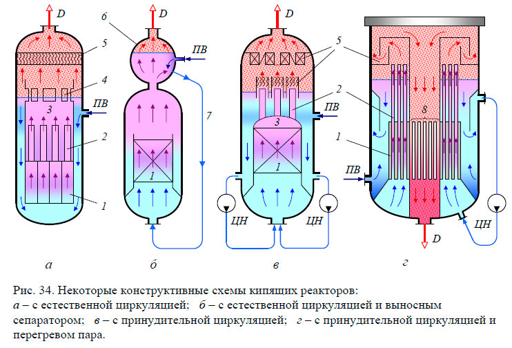 Некоторые конструктивные схемы кипящих реакторов