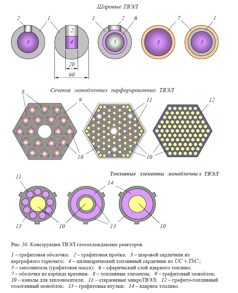 Конструкция ТВЭЛ газоохлаждаемых реакторов