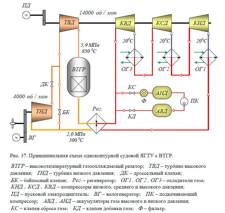 Принципиальная схема одноконтурной судовой ЯГТУ с ВТГР