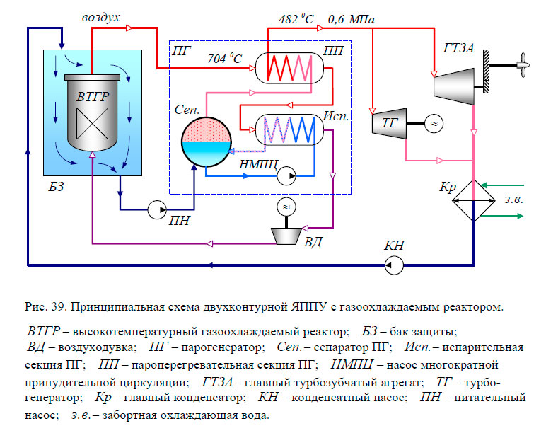 Принципиальная схема двухконтурной ЯППУ с газоохлаждаемым реактором