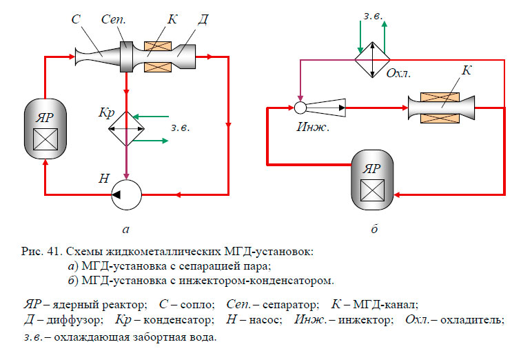 Схемы жидкометаллических МГД-установок