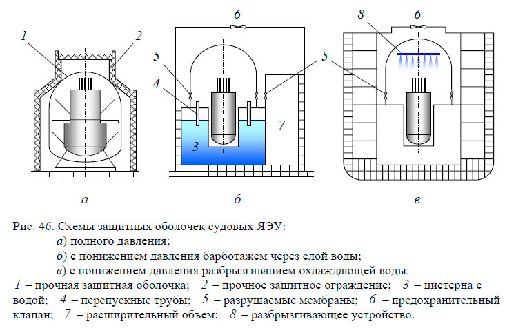 Схемы защитных оболочек судовых ЯЭУ