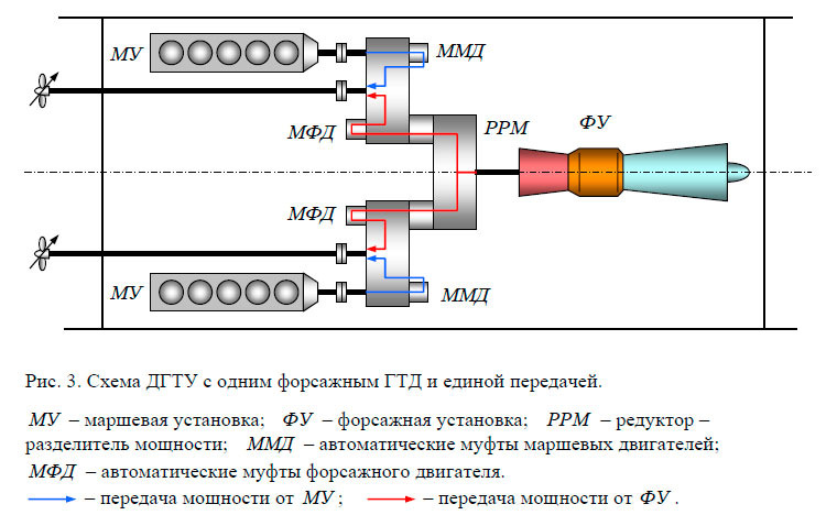 Схема ДГТУ с одним форсажным ГТД и единой передачей