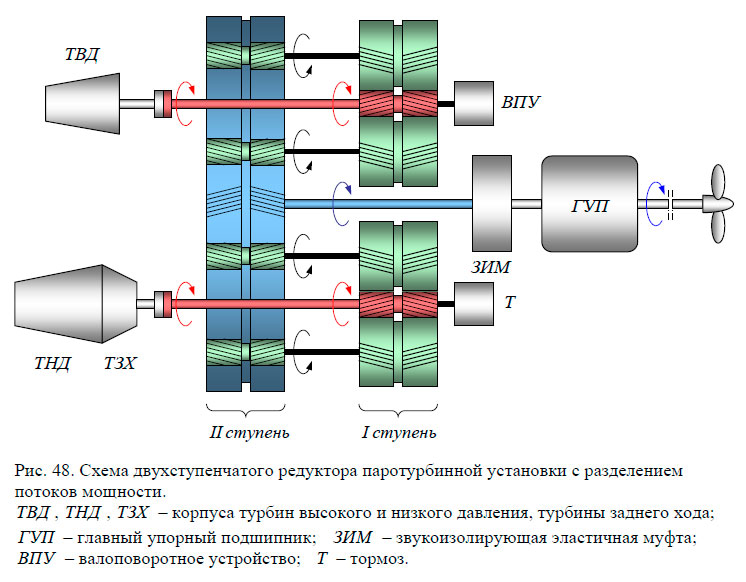 Схема двухступенчатого редуктора паротурбинной установки с разделением потоков мощности