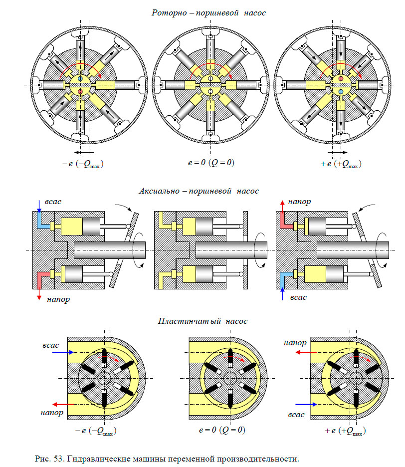 Гидравлические машины переменной производительности