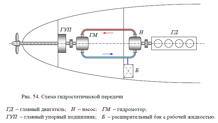 Схема гидростатической передачи