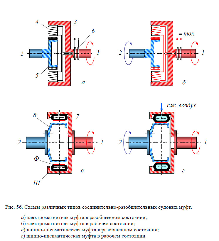 Схемы различных типов соединительно-разобщительных судовых муфт
