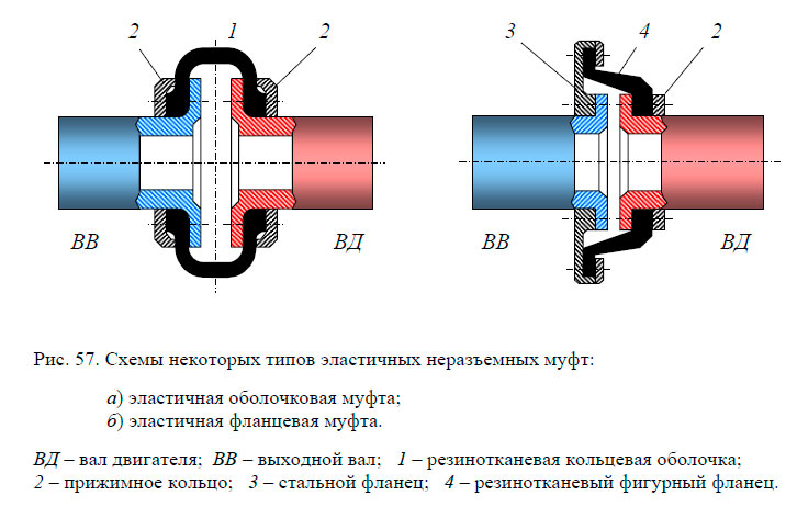 Схемы некоторых типов эластичных неразъемных муфт