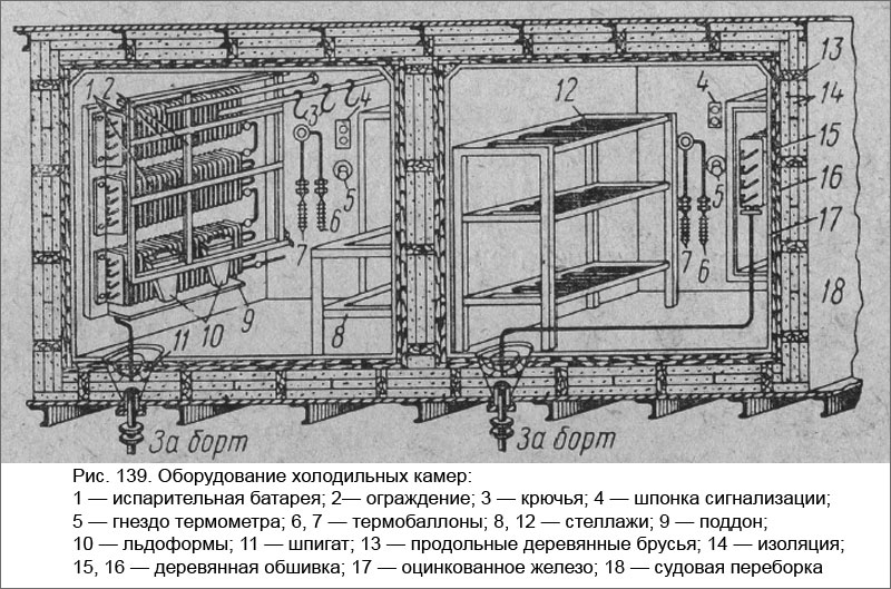 Оборудование холодильных камер
