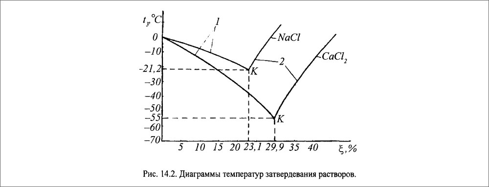 Диаграммы температур затвердевания растворов