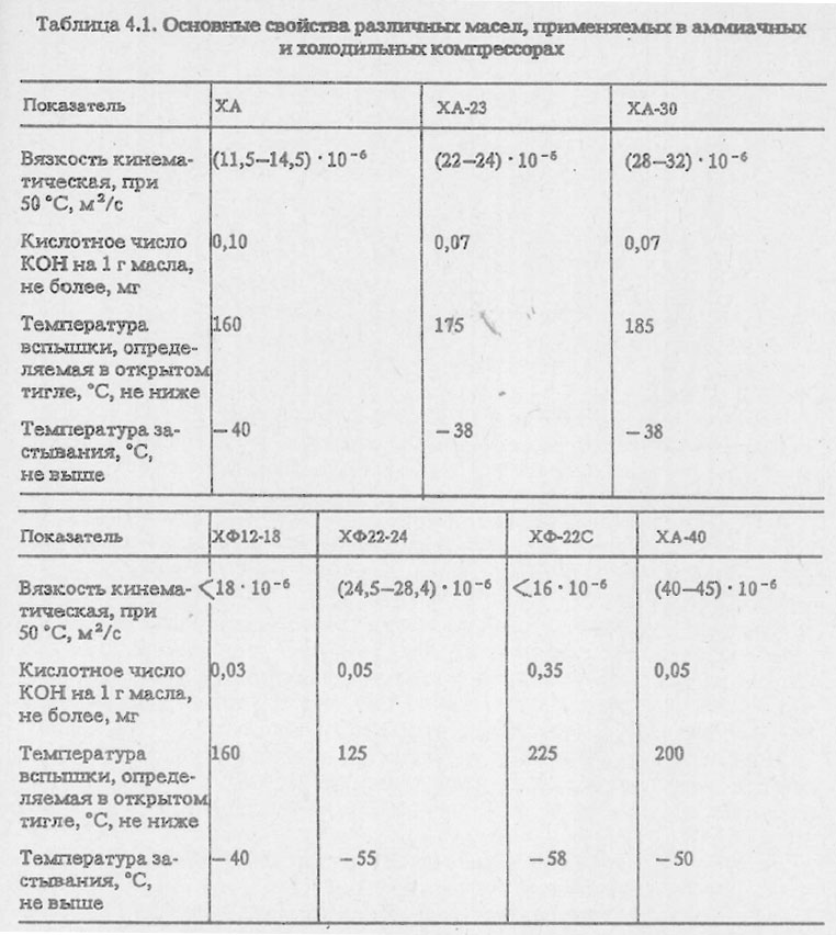 Основные свойства различных масел, применяемых в аммиачных и холодильных компрессорах