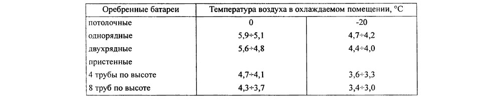 Коэффициенты теплопередачи