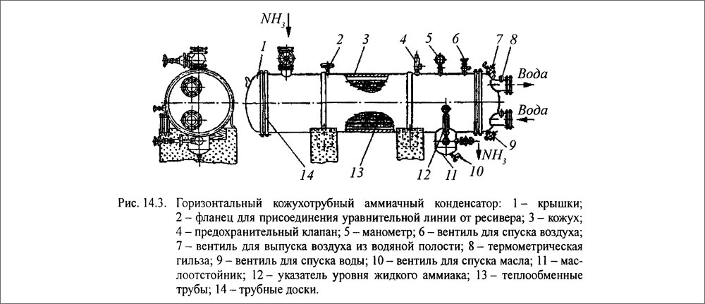 Горизонтальный кожухотрубный аммиачный конденсатор