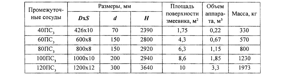 Характеристики промежуточных сосудов