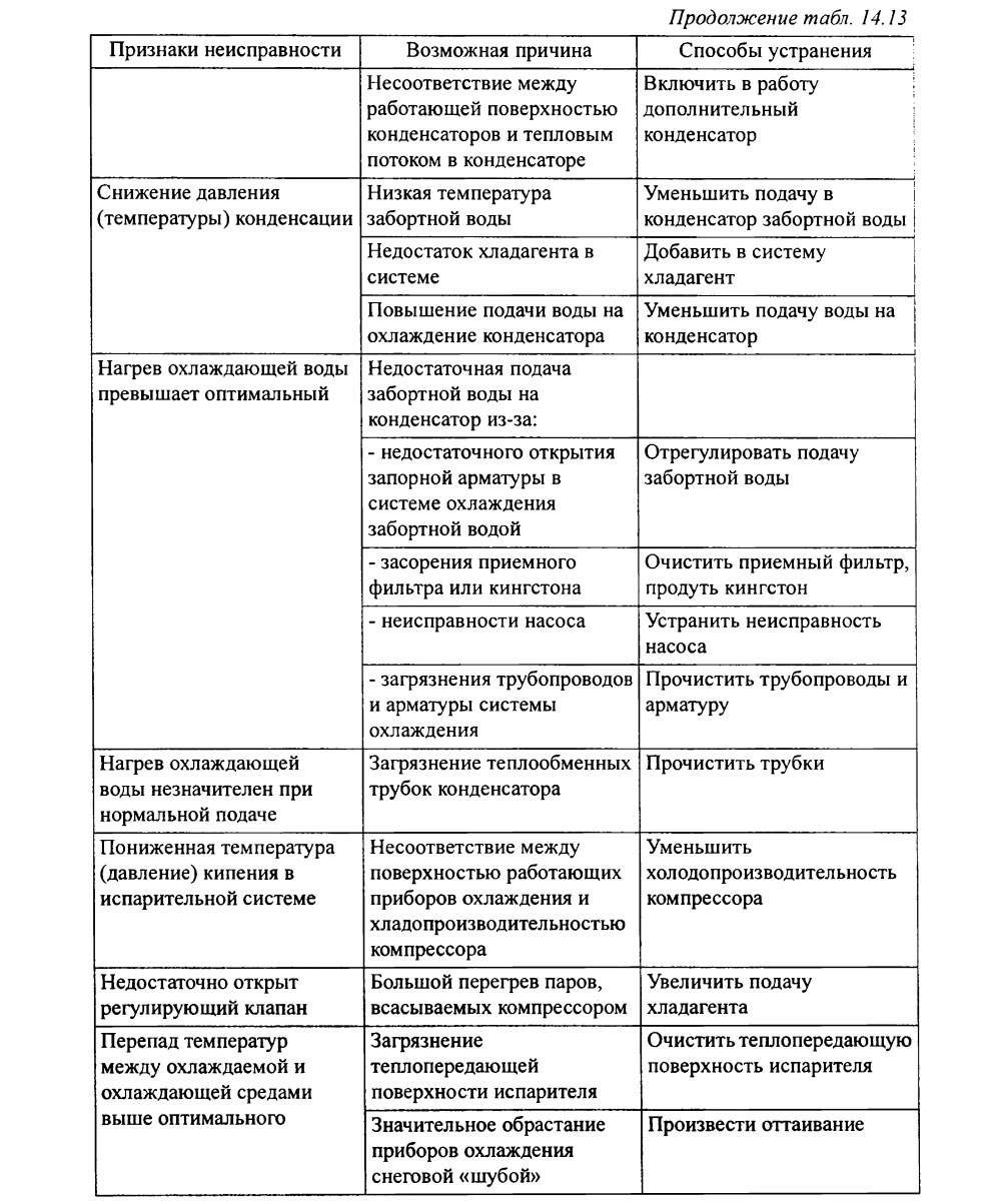 Продолжение табл. 14.13