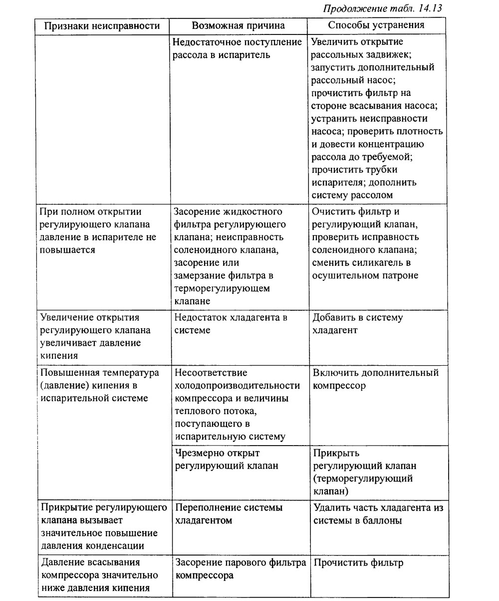 Продолжение табл. 14.13