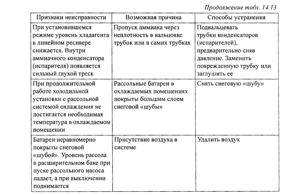 Продолжение табл. 14.13