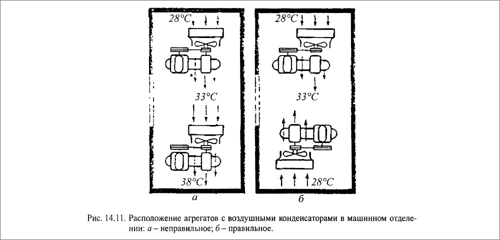 Расположение агрегатов с воздушными конденсаторами в машинном отделении