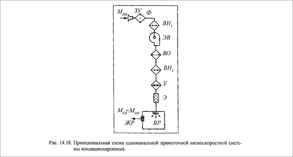 Принципиальная схема одноканальной прямоточной низкоскоростной системы кондиционирования.