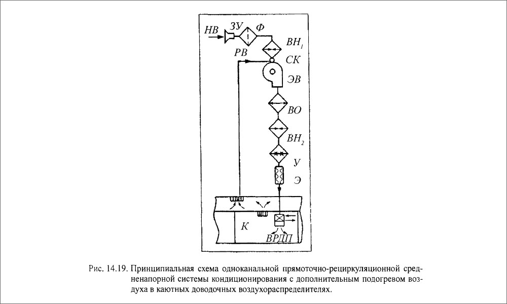 Принципиальная схема одноканальной прямоточно-рециркуляционной средненапорной системы кондиционирования 