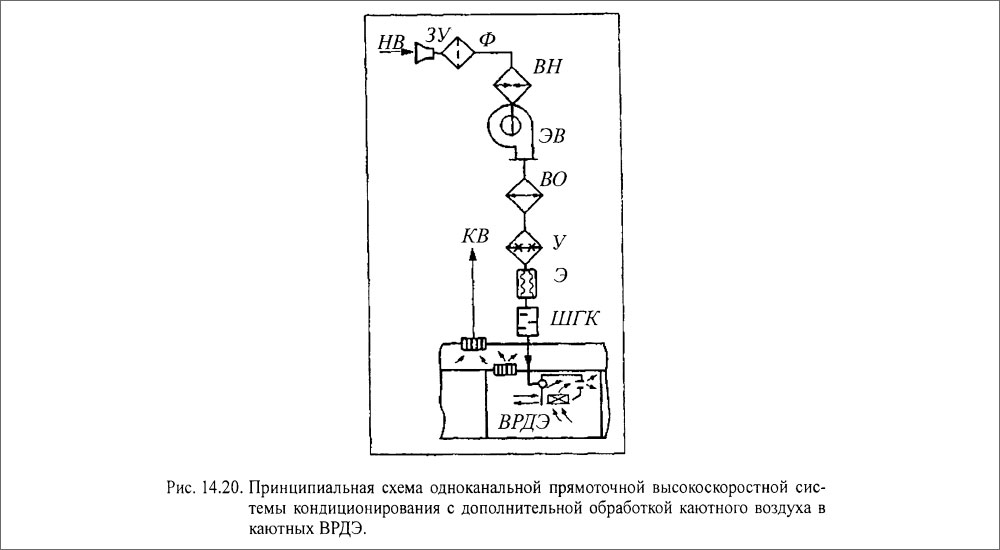 Принципиальная схема одноканальной прямоточной высокоскоростной системы кондиционирования с дополнительной обработкой каютного воздуха в каютных ВРДЭ