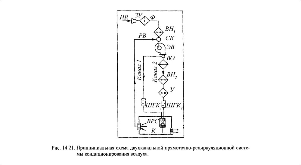 Принципиальная схема двухканальной прямоточно-рециркуляционной системы кондиционирования воздуха.