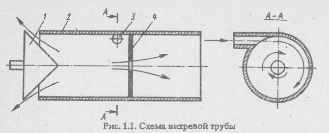 Схема вихревой трубы