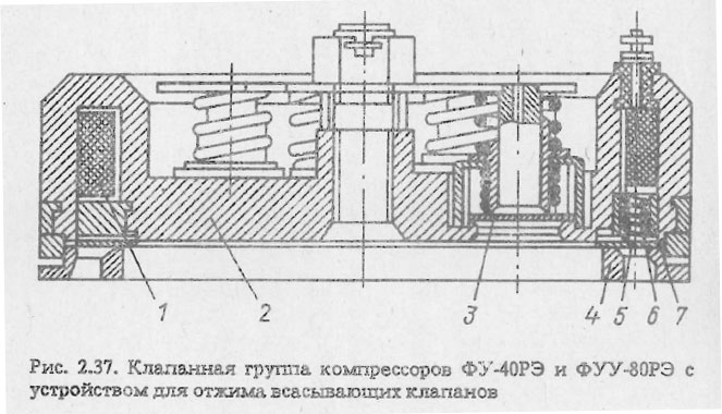 Клапанная группа компрессоров ФУ-40РЭ и ФУУ-80РЭ с устройством для отжима всасывающих клапанов