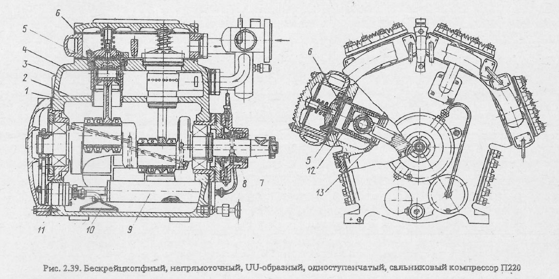 Бескрейцкопфный, непрямоточный, UU-образный, одноступенчатый, сальниковый компрессор П220