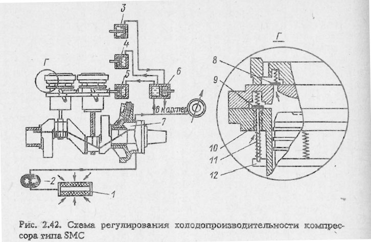 Компрессор SMC6-100