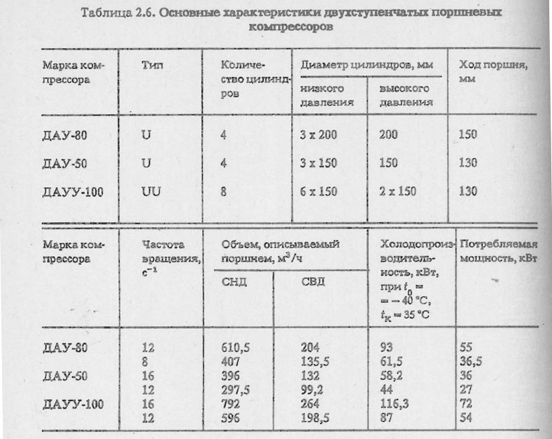 Основные характеристики двухступенчатых поршневых компрессоров
