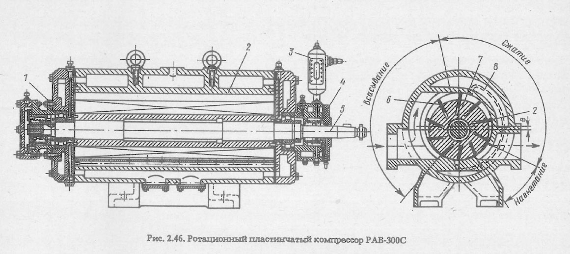 Ротационный пластинчатый компрессор РАБ – 300С
