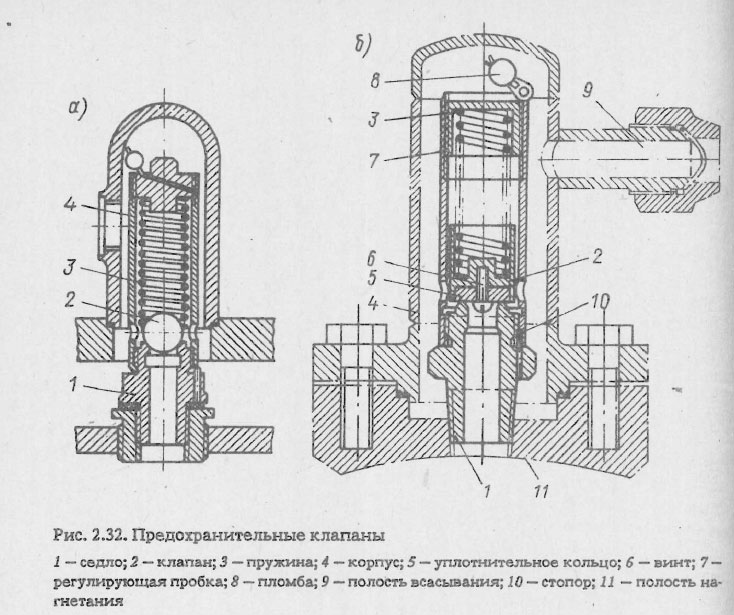 Предохранительные клапаны