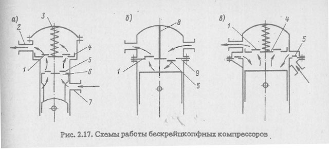 Схемы работы бескрейцкопфных компрессоров