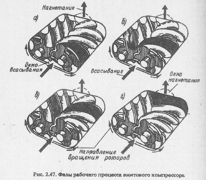 Фазы рабочего процесса винтового компрессора
