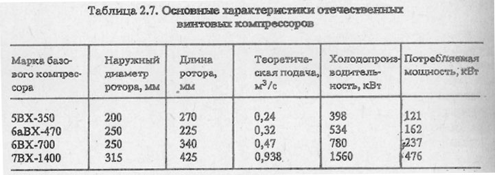 Основные характеристики отечественных винтовых компрессоров