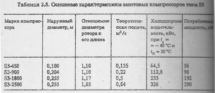 Основные характеристики винтовых компрессоров типа S3