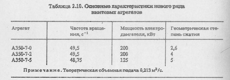 Основные характеристики нового ряда винтовых агрегатов