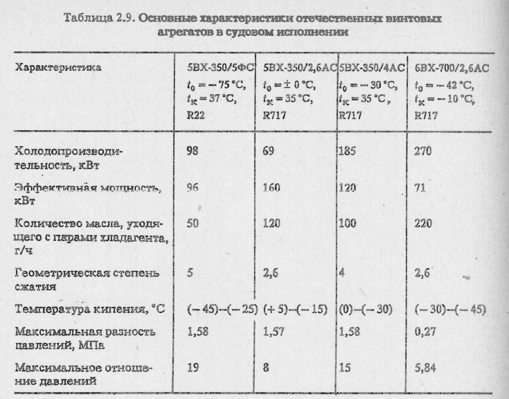 Основные характеристики отечественных винтовых агрегатов в судовом исполнении