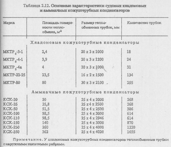 Основные характеристики судовых хладоновых и аммиачных кожухотрубных конденсаторов
