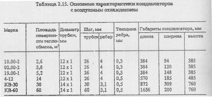Основные характеристики конденсаторов с воздушным охлаждением
