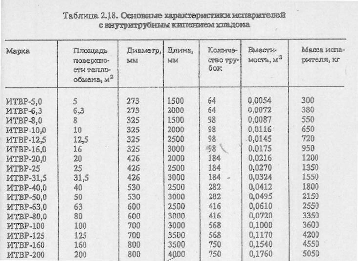 Основные характеристики испарителей с внутритрубным кипением хладона