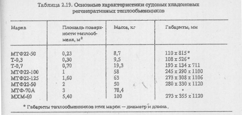 Основные характеристики судовых хладоновых регенеративных теплообменников