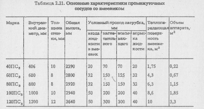 Основные характеристики промежуточных сосудов со змеевиком