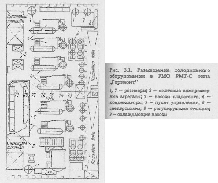 Размещение холодильного оборудования в РМО РМТ-С типа „Горизонт”