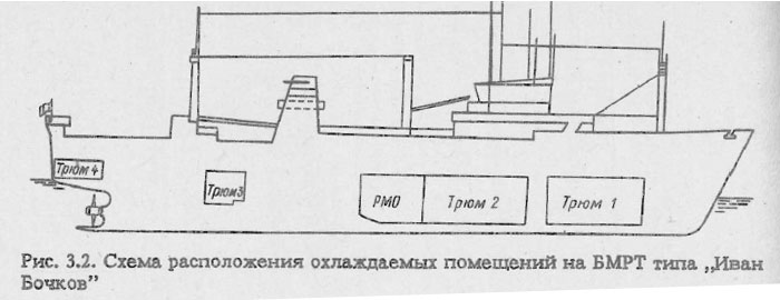 Схема расположения охлаждаемых помещений на БМРТ типа „Иван Бочков”