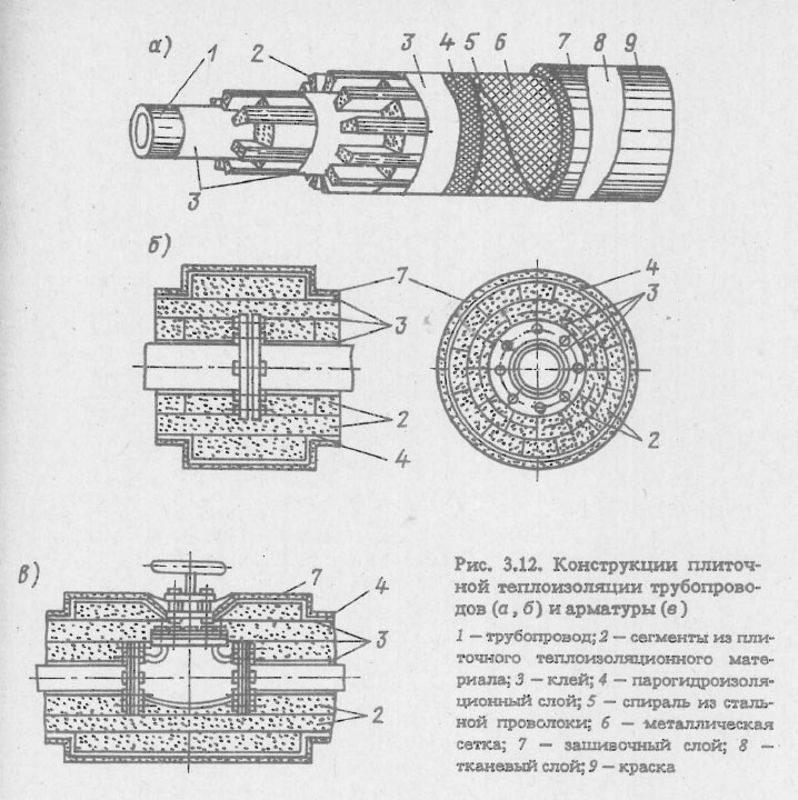 Конструкции плиточной теплоизоляции трубопроводов (а, б) и арматуры (в)