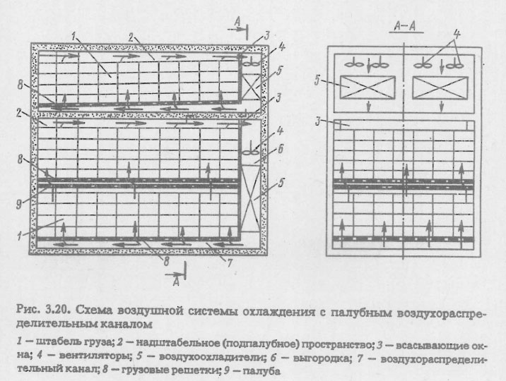 Схема воздушной системы охлаждения с палубным воздухораспределительным каналом