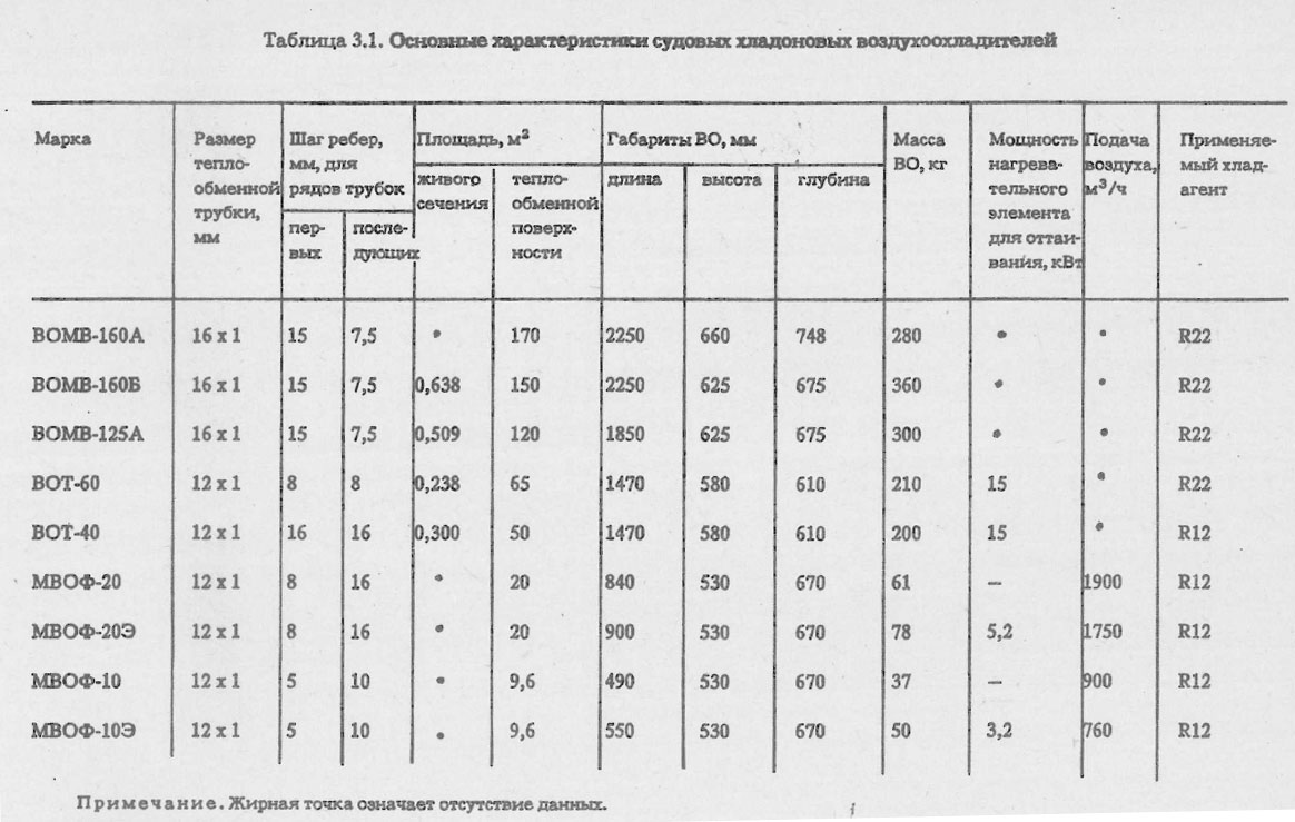Основные характеристики судовых хладоновых воздухоохладителей