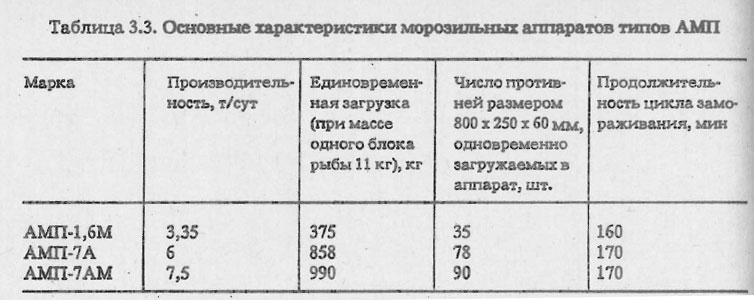 Основные характеристики морозильных аппаратов типов АМП